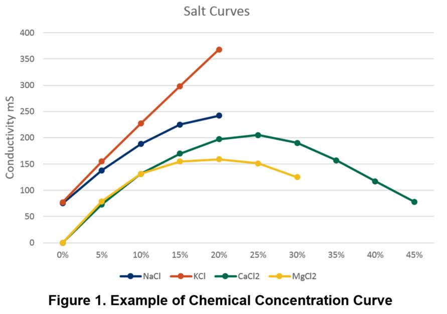 Figure 1 Chemical Concentration Curve
